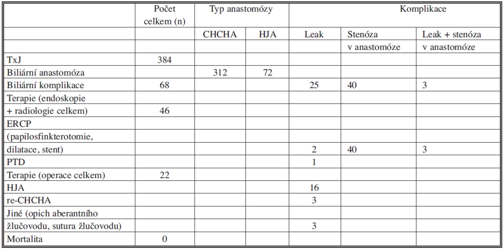 Časné biliární komplikace po TxJ a jejich řešení
Tab. 1. Early biliary complications after LTx and their treatment