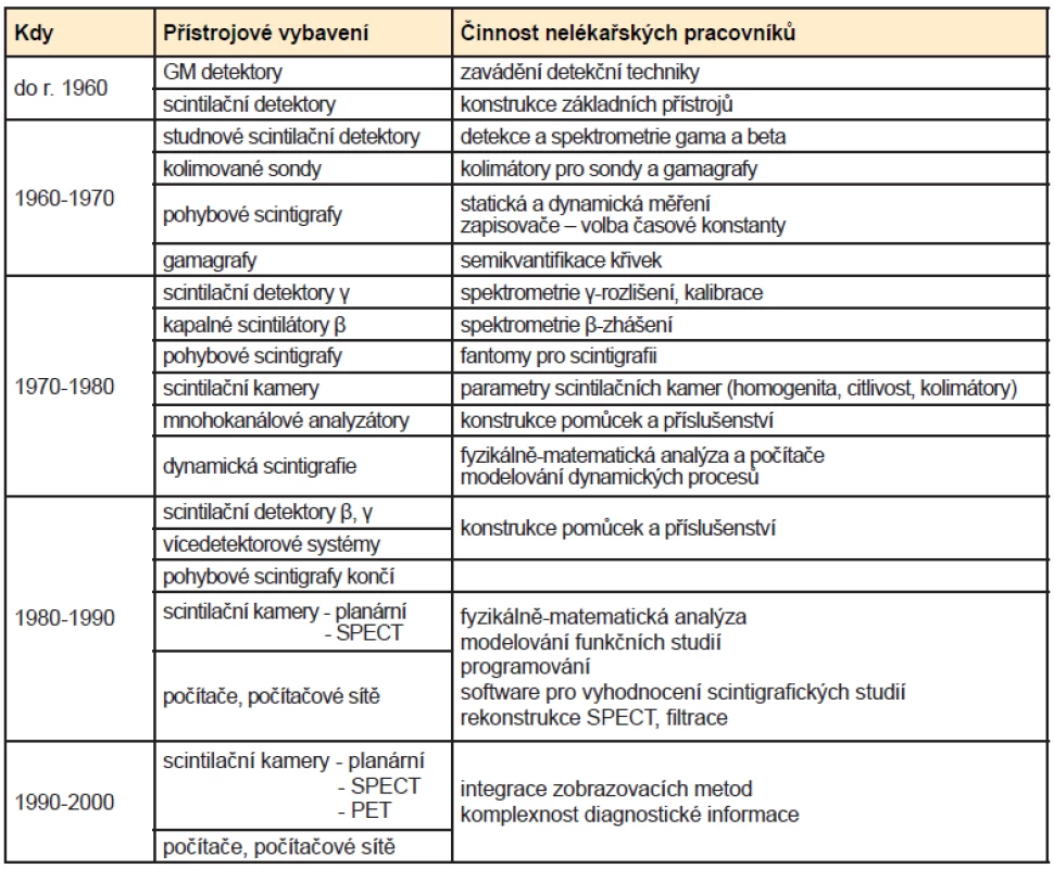 Chronologický přehled přístrojového vybavení a činnost nelékařských pracovníků (fyzik, elektronik) na NM v jednotlivých letech (převzato z práce RNDr. V. Ullmanna)