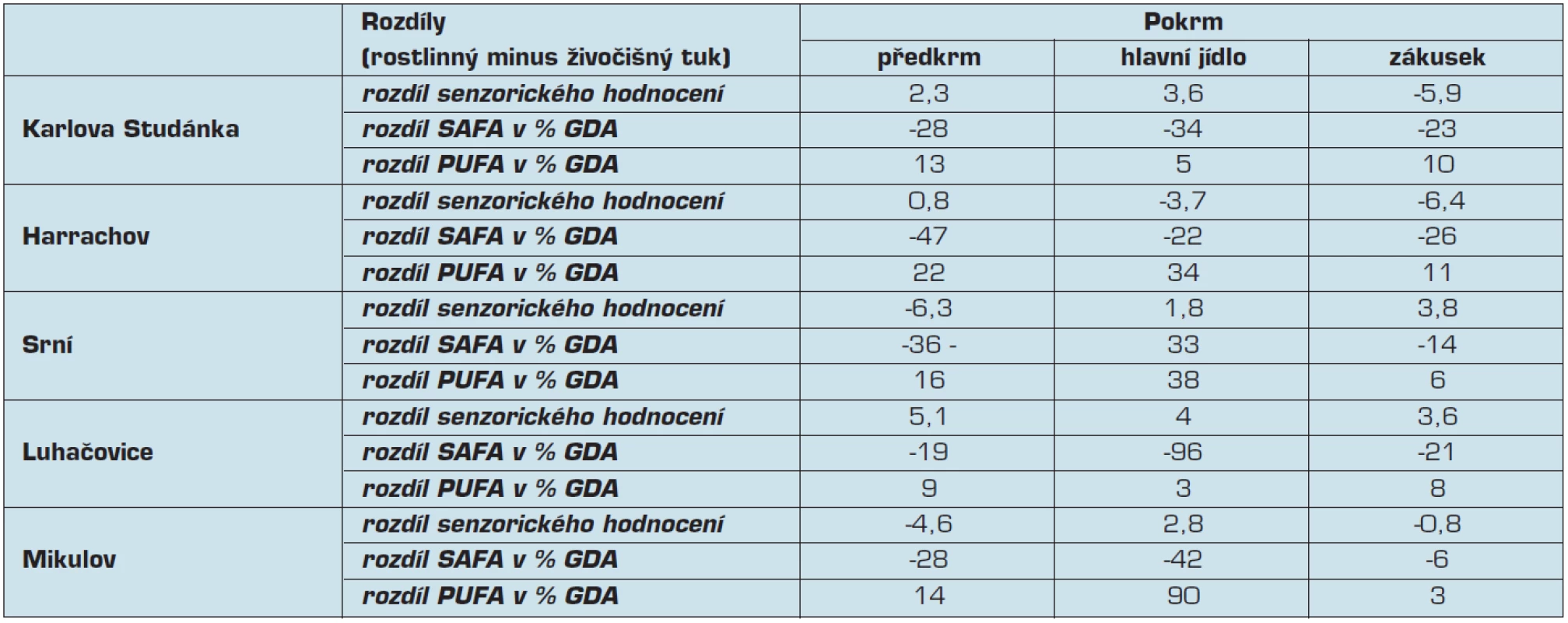 Přehled rozdílů příjemnosti chuti, příjmu nasycených a vícenenasycených mastných kyselin