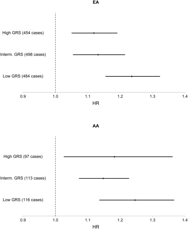 Association of TG with T2D in each of three strata of TG GRS, in EA and AA.