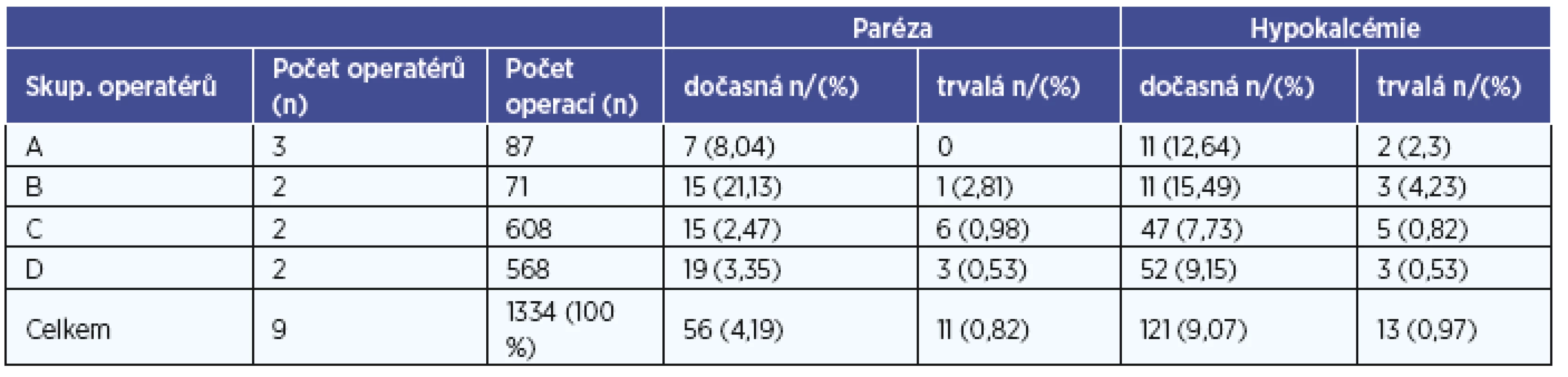Skupina operatérů, počet operací, výskyt dočasných a trvalých paréz NLR a hypokalcémií