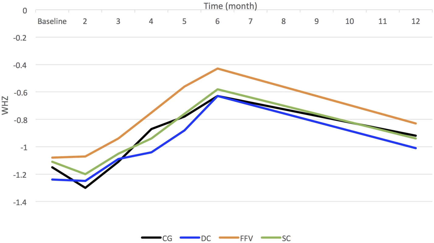 Mean weight-for-height <i>z-</i>scores for children by arm over time.