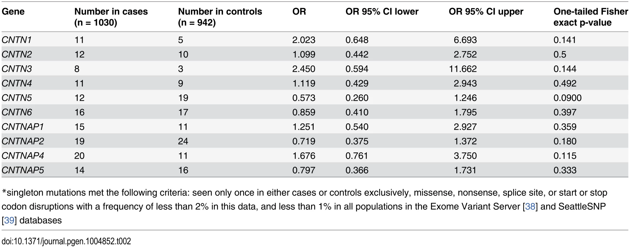 Rates of singleton<em class="ref">*</em> mutations: all genes.