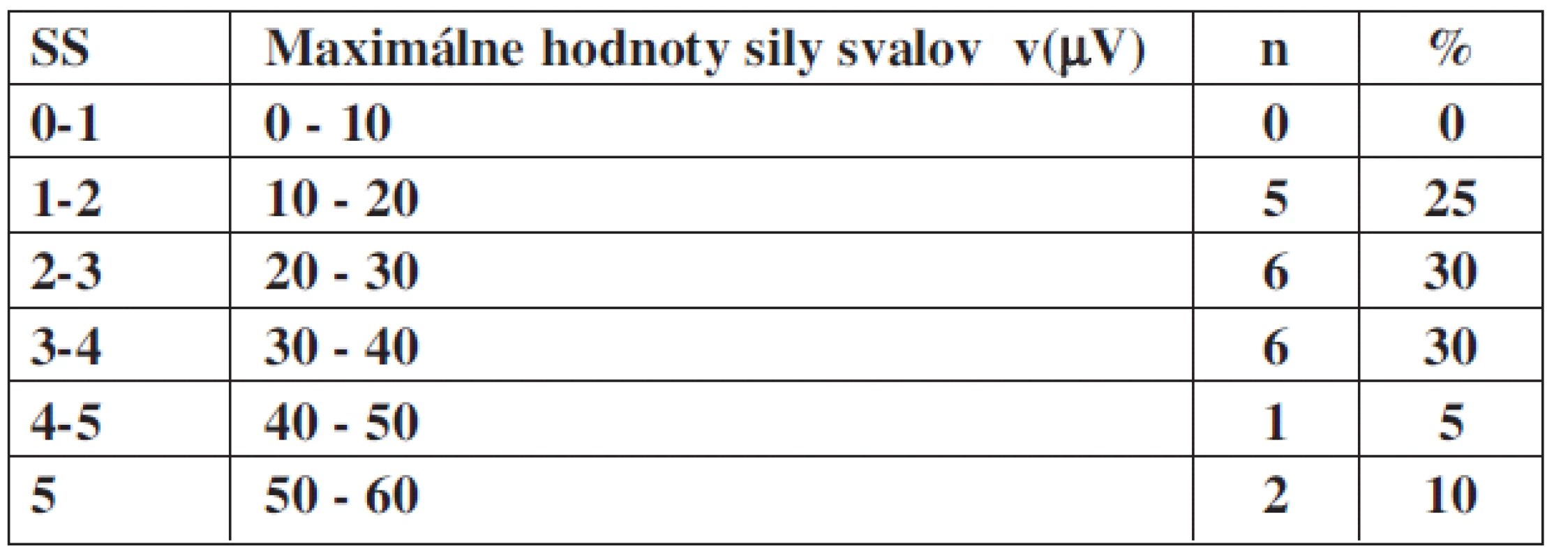 Hodnoty maximálnej sily svalov v(μV) PD v percentuálnom zastúpení u pacientok bez inkontinencie.