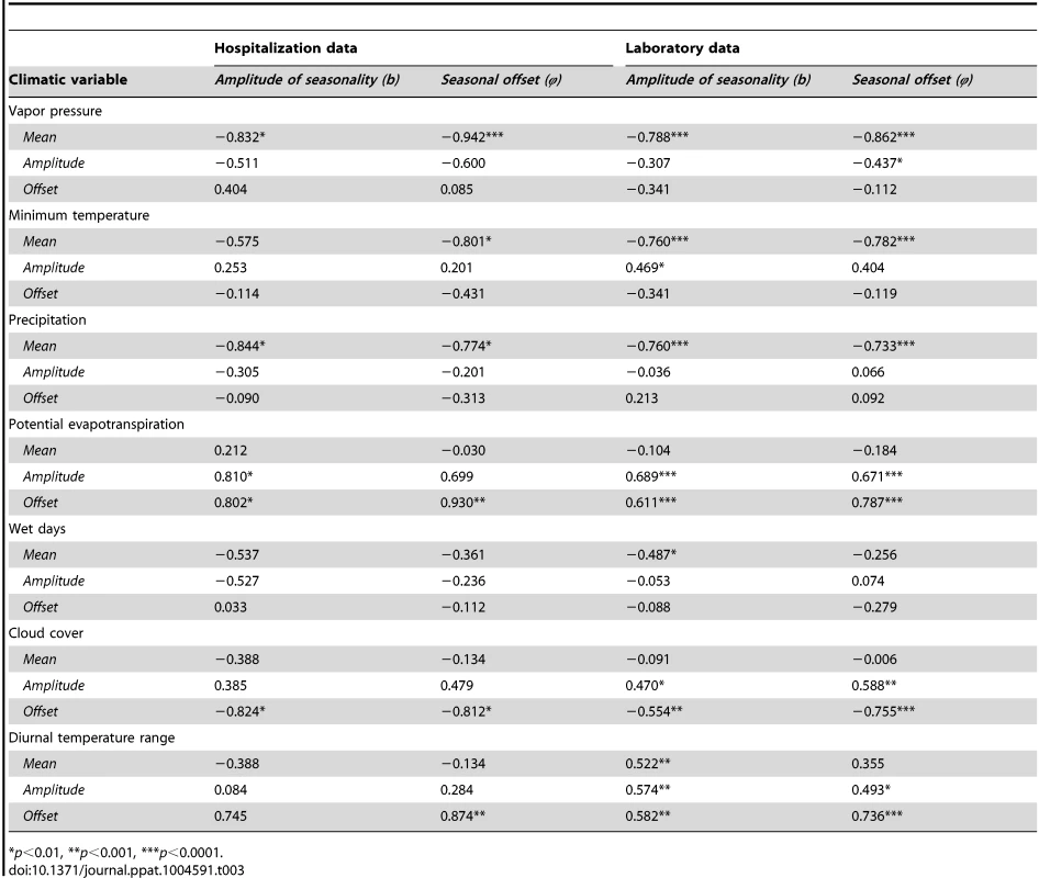 Correlation coefficients between climatic variables and estimated seasonality parameters in RSV transmission model.