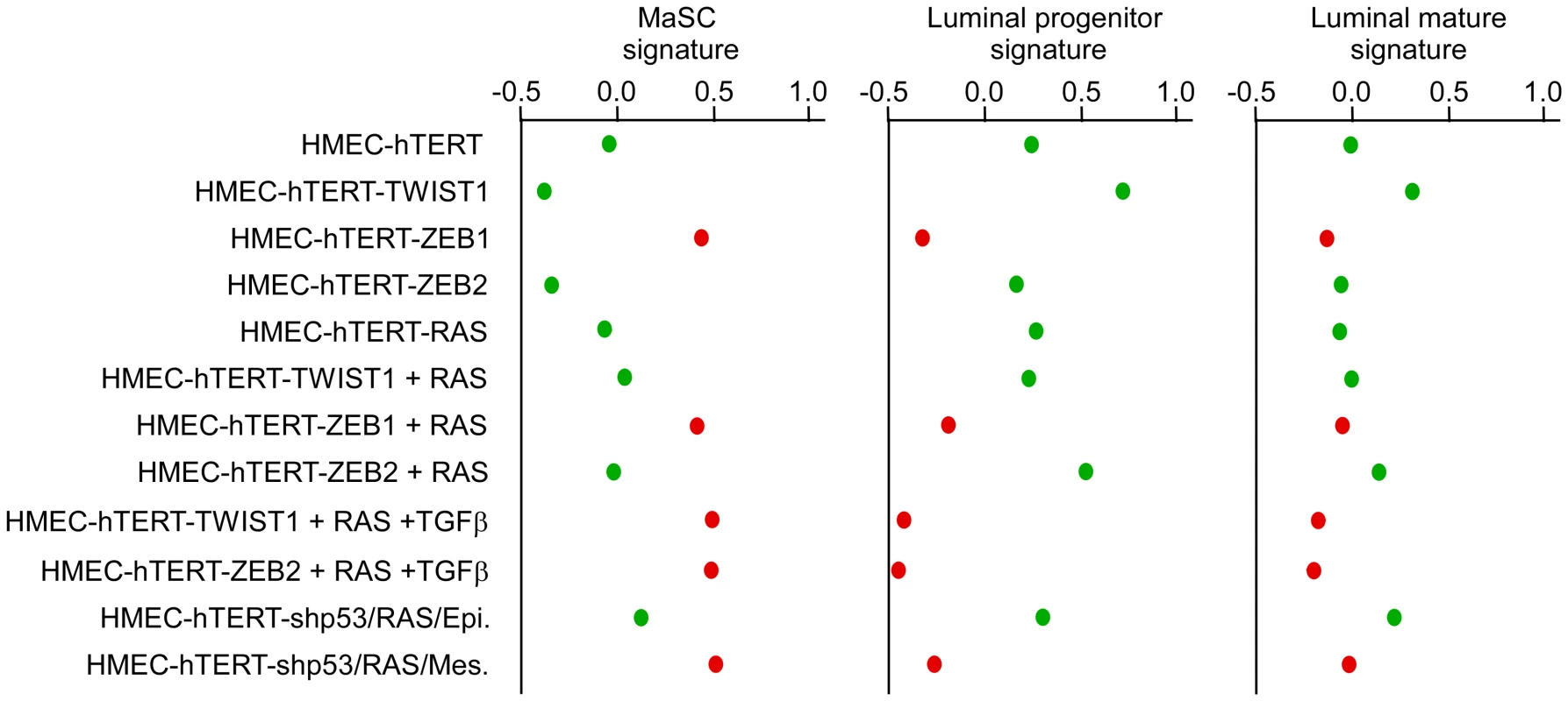 Expression of EMT–inducing transcription factors triggers a dedifferentiation of HMEC cells.