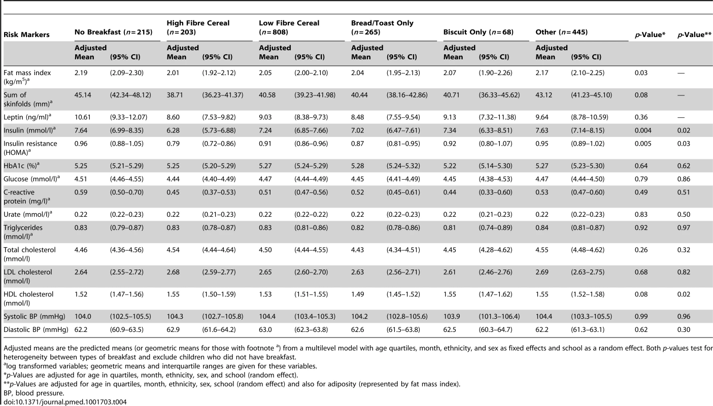 Means (geometric means) in type 2 diabetes and cardiovascular risk markers by breakfast type in 2,004 study participants.