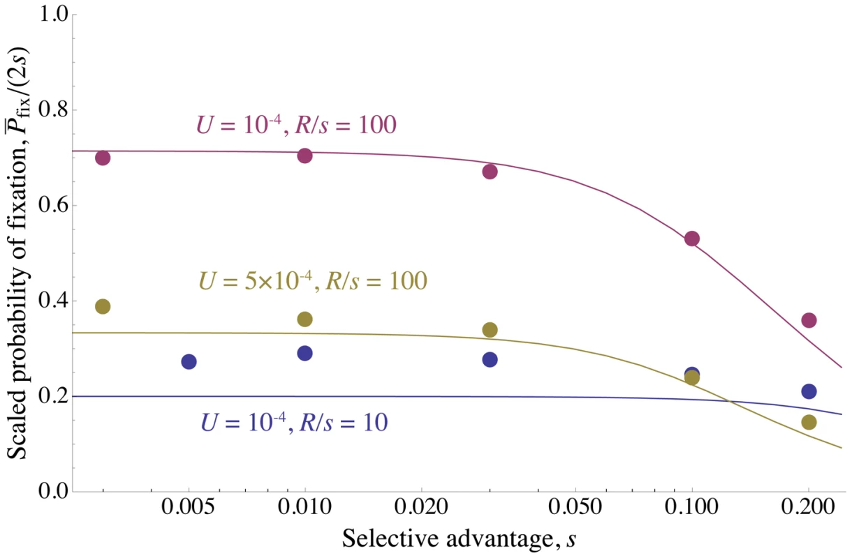 Reduction in fixation probability only depends on baseline density of sweeps.