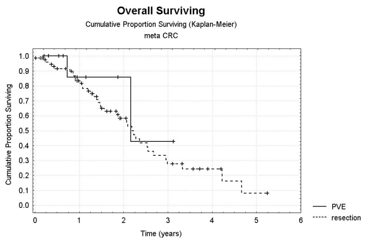 Srovnání celkového přežití u pacientů po provedení jen radikální operace jater a v kombinaci po předchozí PVE
Pic. 5. Comparison of overall survival rates in patients who underwent radical liver surgery and its combination with preceding PVE