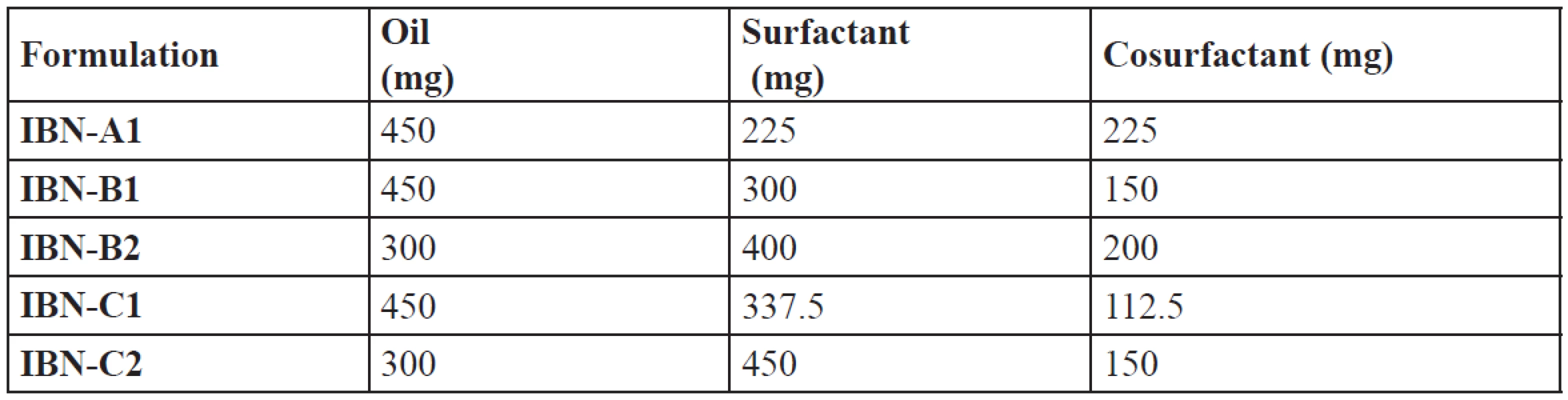 Composition of optimized IBN formulations