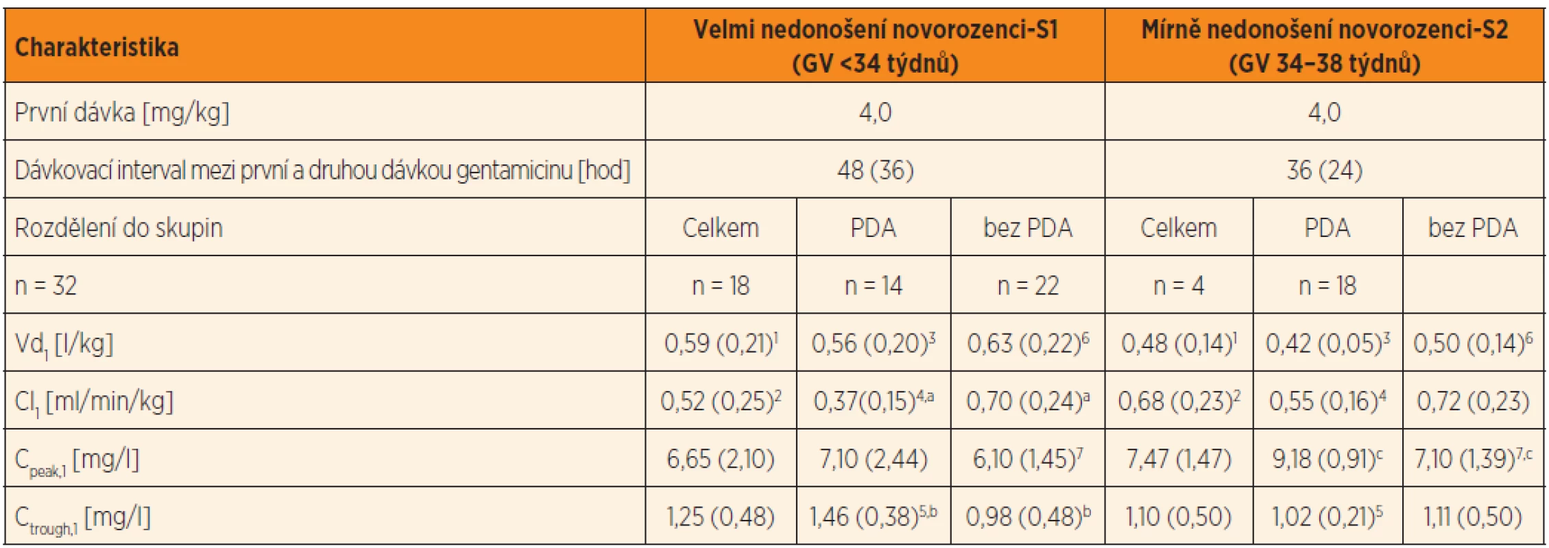 Dávkování gentamicinu, plazmatické koncentrace a odhad PK parametrů gentamicinu po první standardní dávce
4 mg/kg*, podávané 30minutovou i.v. infuzí nedonošeným novorozencům se sepsí v prvním týdnu života. V tabulce
jsou uvedeny PK parametry: distribuční objem a clearance gentamicinu po první dávce gentamicinu ve skupině velmi
nedonošených a mírně nedonošených novorozenců, rozdělených do skupin podle perzistujícího ductus arteriosus (PDA)
a bez perzistujícího ductus arteriosus (bez PDA).