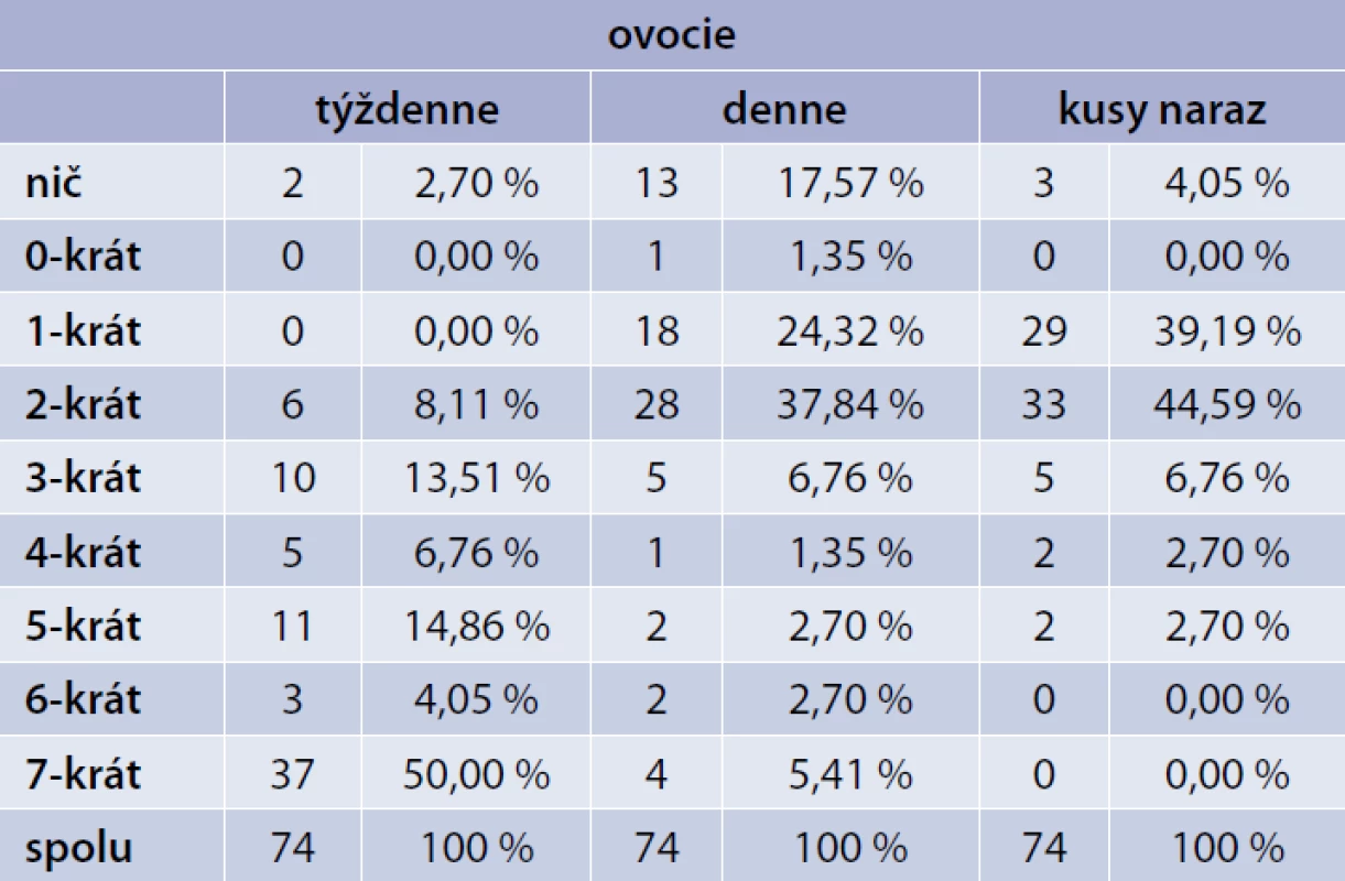 Frekvencia konzumu čerstvého surového ovocia v týždni a počas dňa – muži