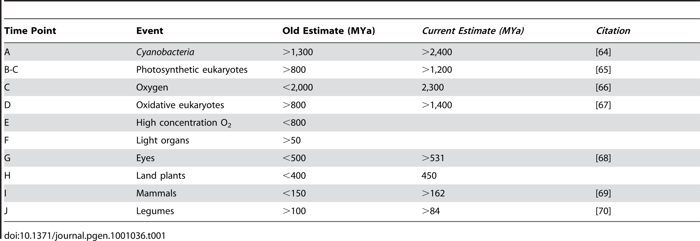 Comparisons of dating used by Ochman and Wilson, 1987 <em class="ref">[10]</em> with current estimates.