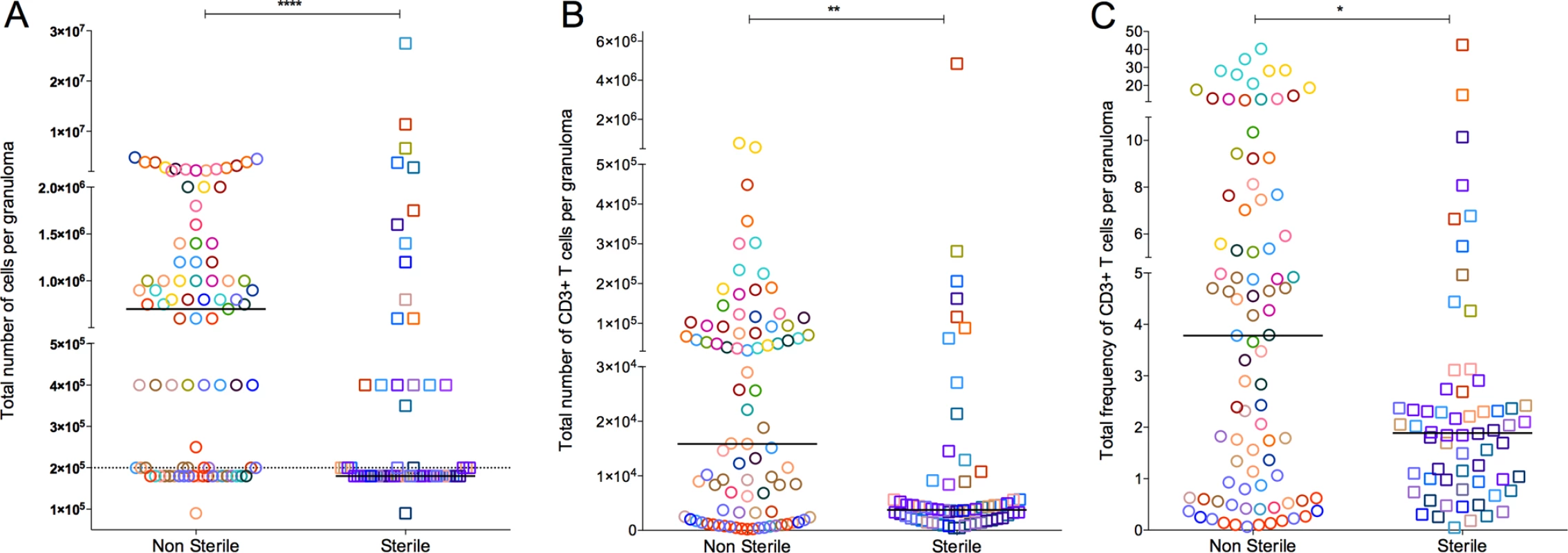 Absolute cell counts per granuloma.