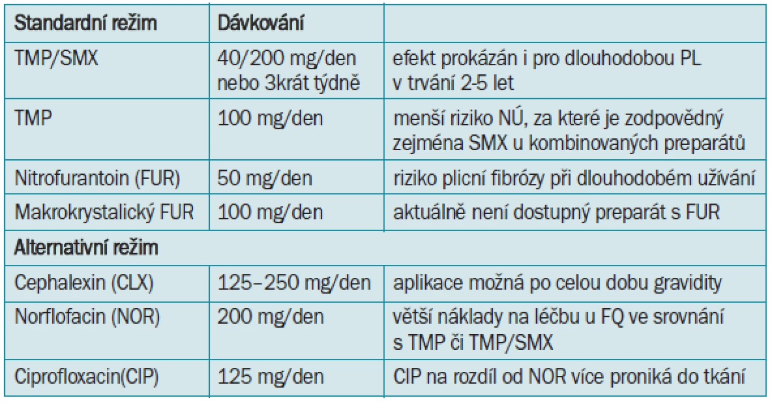 Přehled antimikrobiálních režimů k prevenci akutní IMC u žen [74].