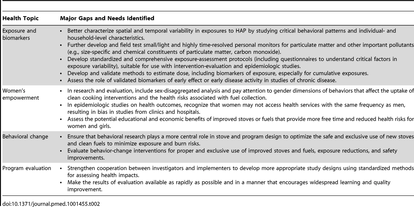 Summary of major gaps and research needs for cross-cutting issues.