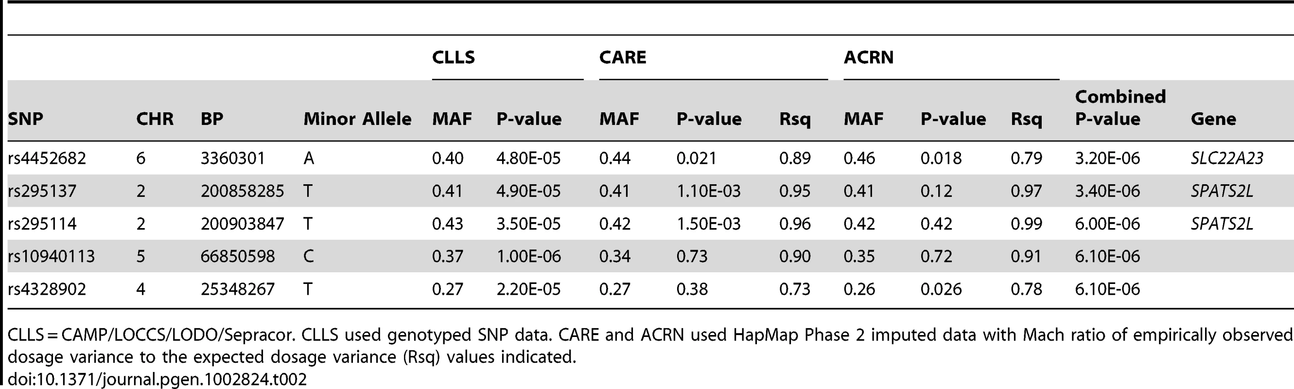 Primary GWAS Top <em class="ref">Results</em> (SNPs with Combined P-values <1e-05).