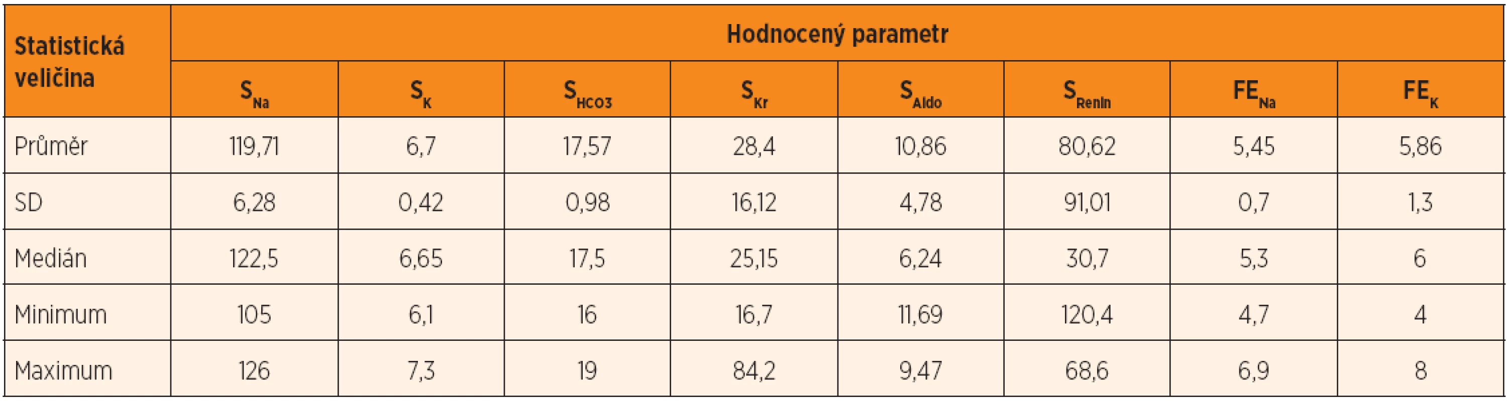 Statistické hodnoty.