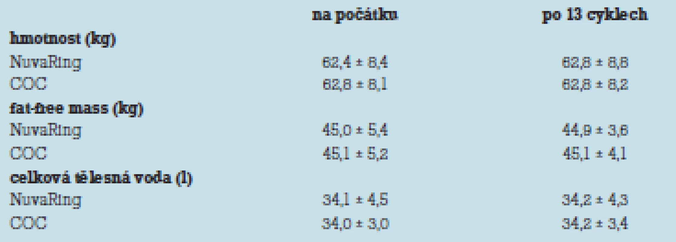 Tělesná hmotnost a složení tělesné hmoty.
