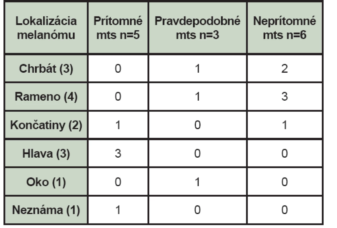 Nález celotelovej scintigrafie skeletu pri jednotlivých lokalizáciách melanómu (mts – kostné metastázy, n – počet pacientov).
