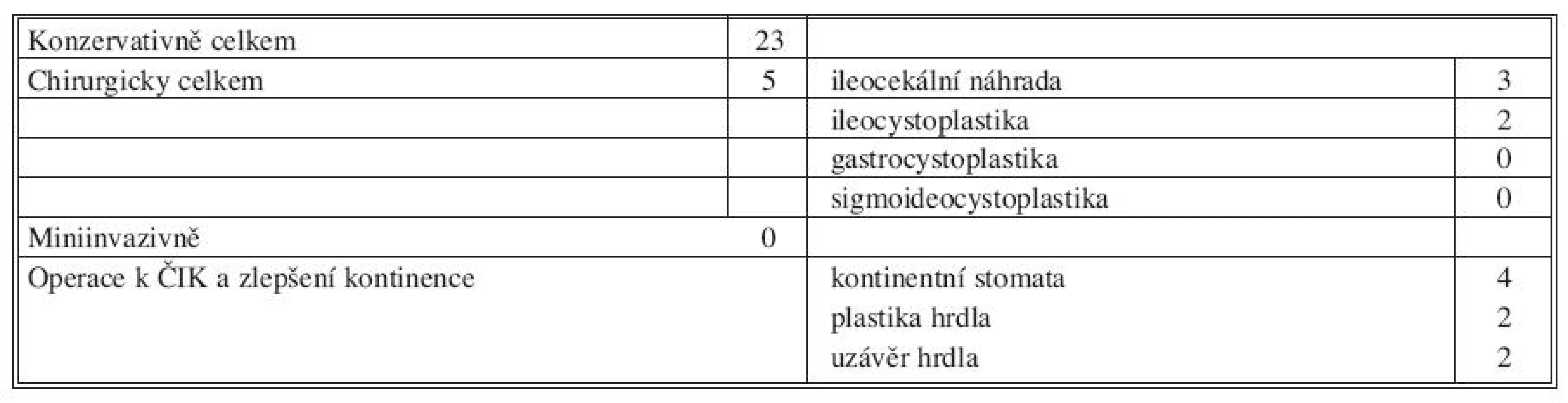 I. období, 1989–1995 (28 pacientů)
Tab. 1. Period I, 1989–1995 (28 patients)