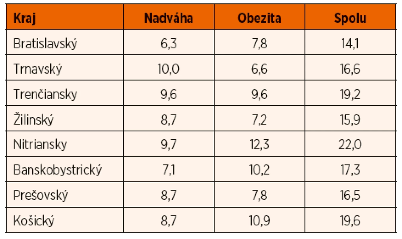 Výskyt nadhmotnosti a obezity v krajoch Slovenska podľa
slovenských noriem BMI (AP 2001).