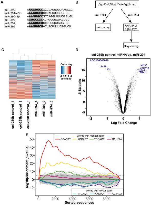 Microarray analysis of <i>Dicer1</i>-null ES cells transfected with miR-294.