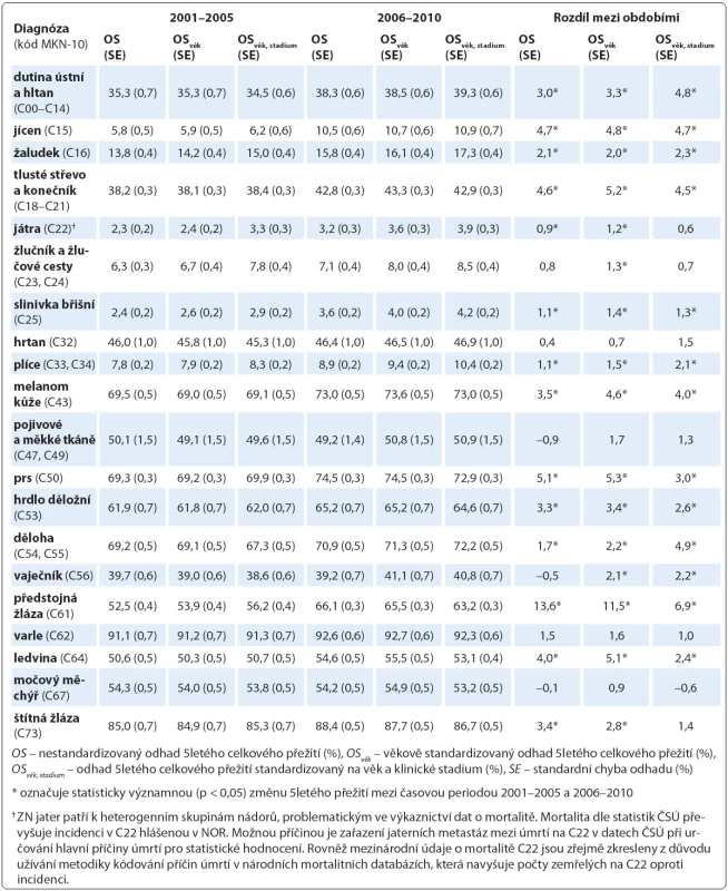Hodnoty 5letého celkového přežití (OS) dle diagnózy a rozdíl mezi časovou periodou 2001–2005 a 2006–2010 s využitím nestandardizovaného odhadu, standardizace dle věkových skupin a standardizace dle věkových skupin v rámci klinických stadií.
