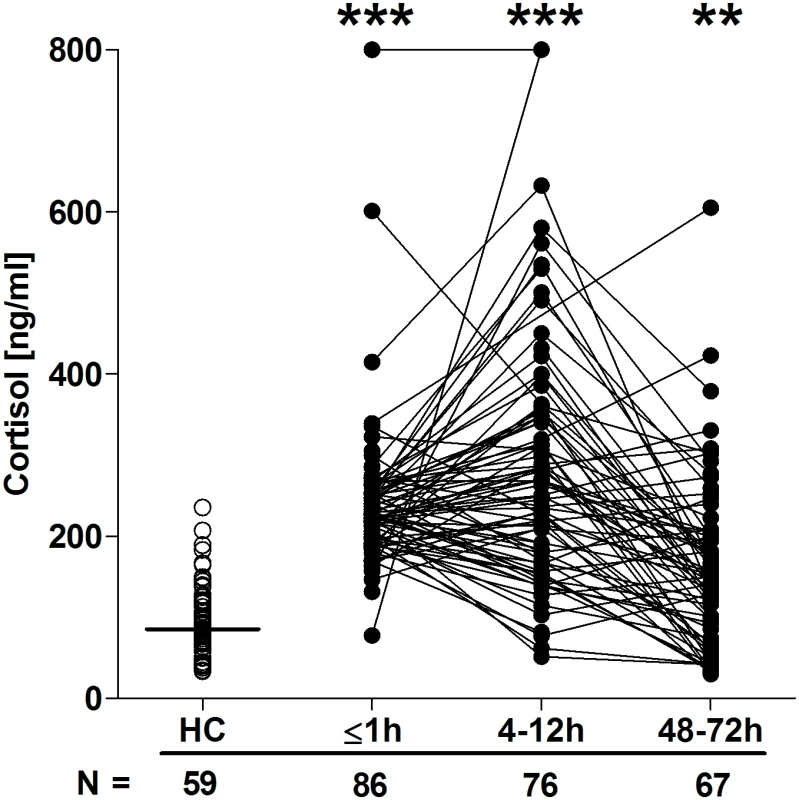 Serum cortisol concentrations post-trauma.