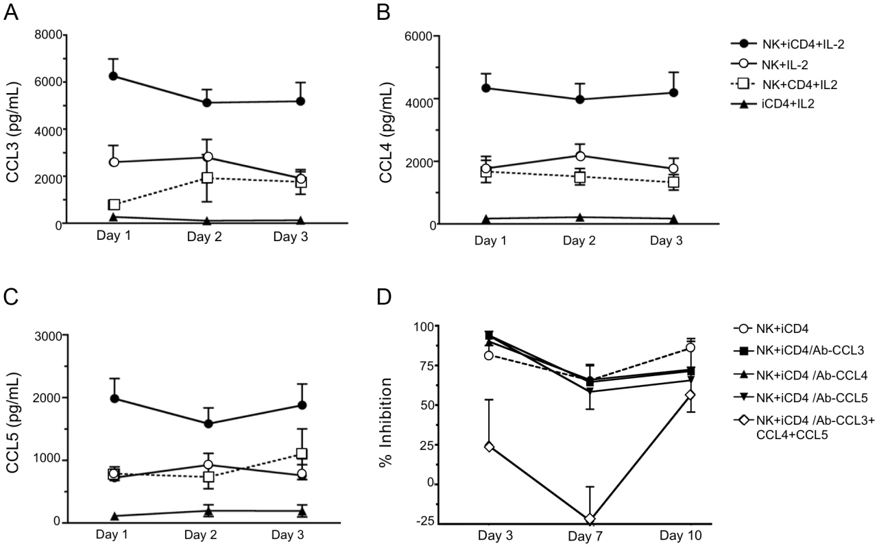 Infected CD4 T cells stimulate autologous NK cell to produce CC-chemokines.
