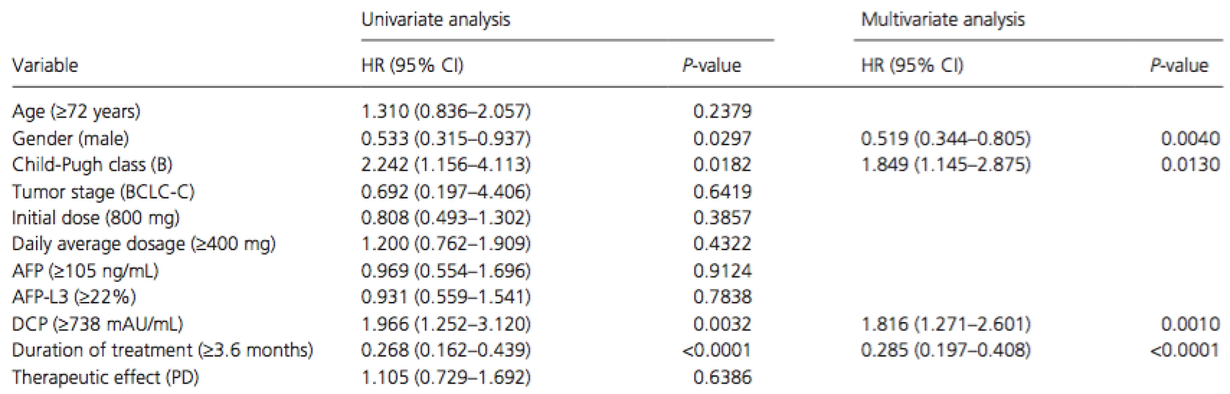 Univariate and multivariate analyses of overall survival in patients with extrahepatic metastasis.