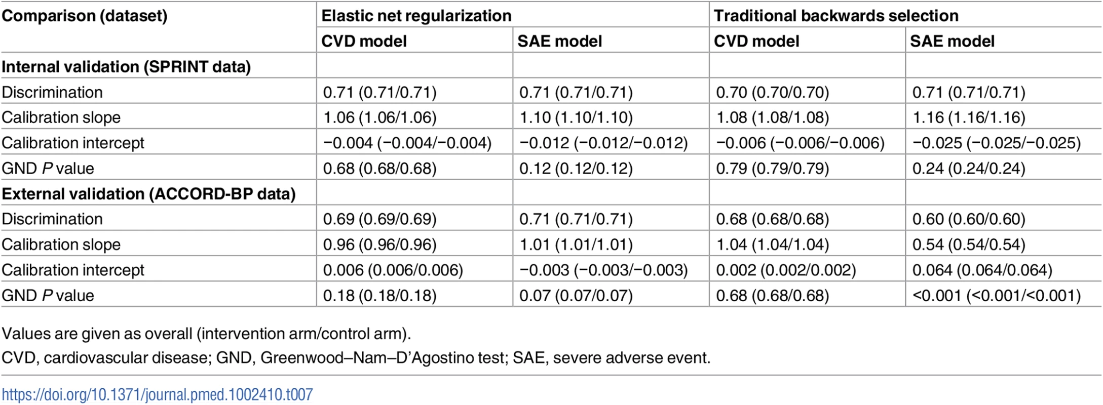 Comparison of discrimination and calibration for models fit by elastic net regularization versus traditional backwards selection.