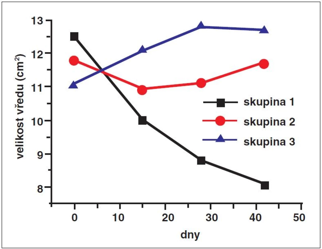 Absolutní změny velikosti vředu 
Tři terapeutické skupiny byly porovnávány podle velikosti plochy vředu. velikost vředu byla změřena na začátku studie a v léčebných dnech 15, 28 a 42. Byly zaznamenány statisticky signifikantní rozdíly při zmenšení ploch vředu mezi jednotlivými skupinami. Plocha vředu u pacientů léčených osvětlovanou nanotkaninou s fotosenzibilizátorem se snížila v průměru z 12,5 cm<sup>2</sup> na 8,1 cm<sup>2</sup> (p < 0,01). ve 2. skupině, která byla léčena osvětlovanou nanotkaninou bez fotosenzibilizátoru, se po 6 týdnech terapie zmenšila plocha vředu z 11,8 cm<sup>2</sup> na 11,6 cm<sup>2</sup> (p > 0,05). u pacientů ve 3. skupině, která byla léčena nanotkaninou s fotosenzibilizátorem chráněnou před světlem, se během léčby zvětšila plocha vředu z 11,1 cm<sup>2</sup> na 12,6 cm<sup>2</sup>.