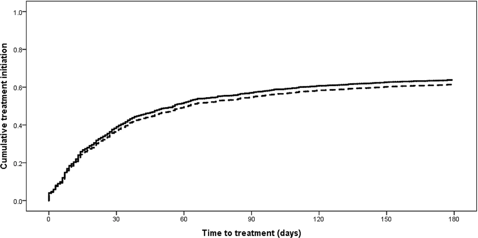 Time to treatment initiation from diagnostic specimen for new rifampicin-resistant tuberculosis patients in the 2013 cohort diagnosed with Xpert compared to other methods (<i>p <</i> 0.001).