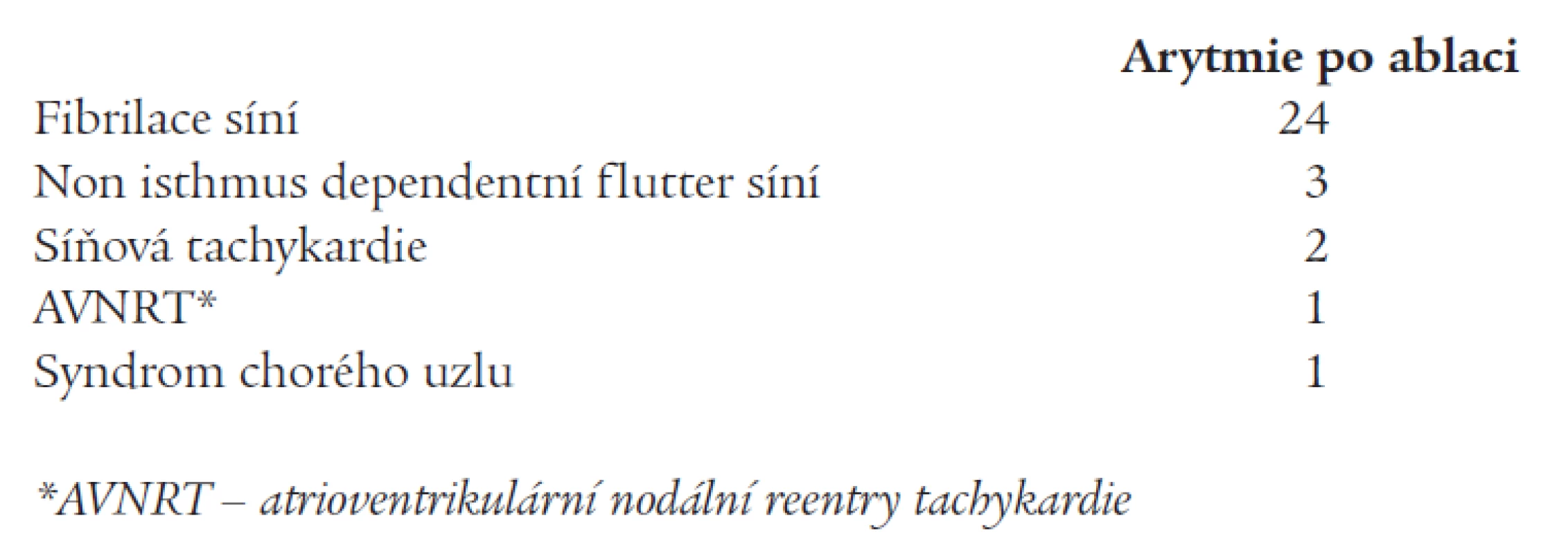 Výskyt arytmií v časném období po RFA pro typický flutter síní.