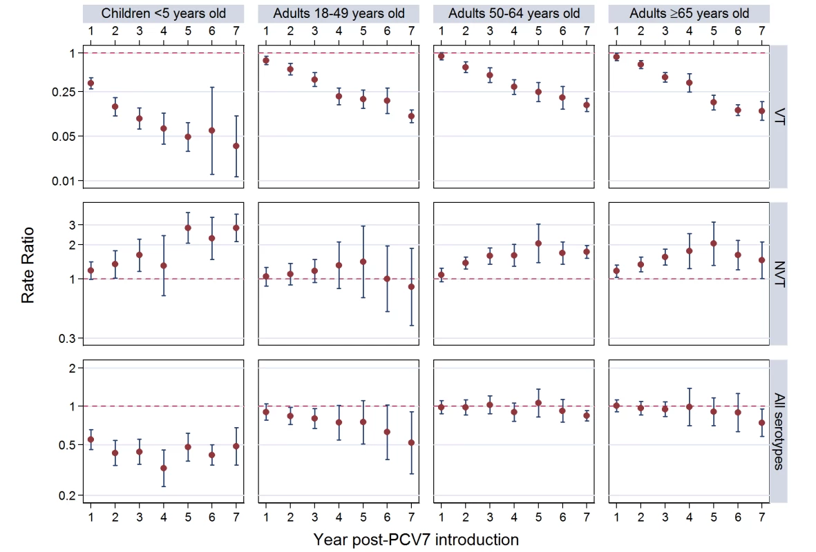 Post-PCV7 introduction invasive pneumococcal disease summary rate ratios.