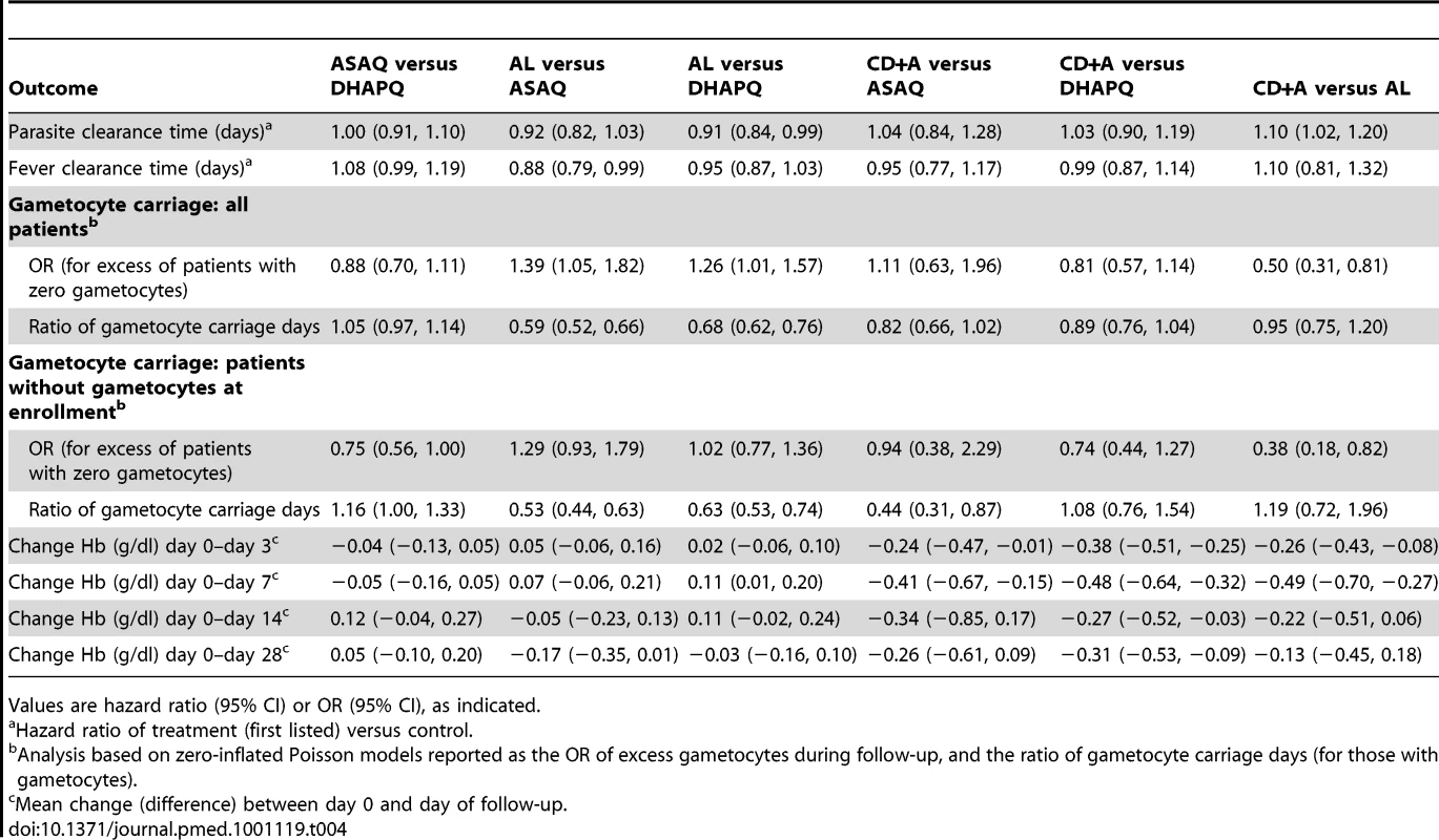 Secondary outcomes by pair-wise comparison.