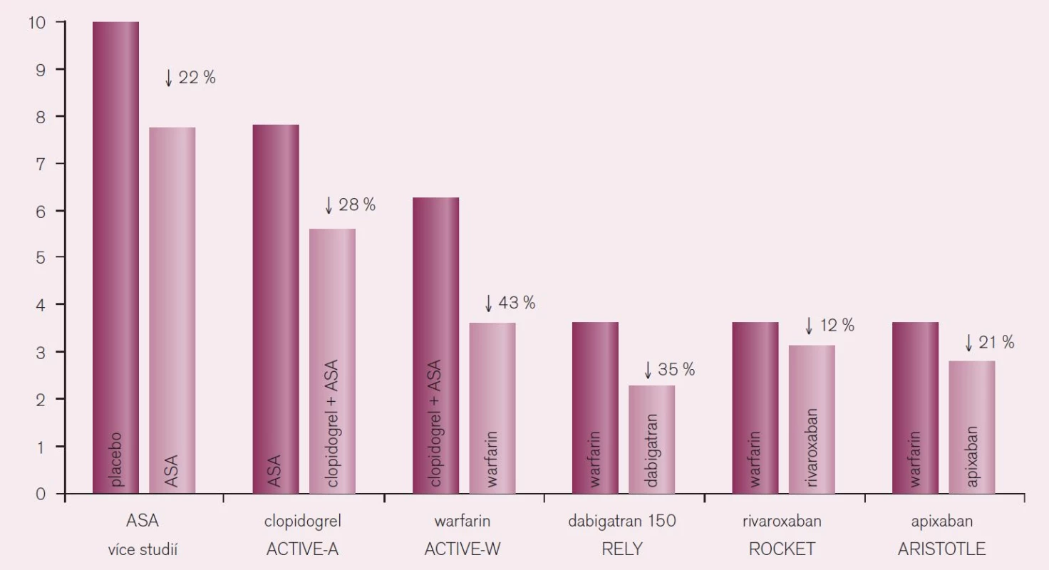 Pokles rizika iktu u nemocných s fibrilací síní při různé antitrombotické strategii (převzaté od Chris Granger, Symposium ESC Congress Paris, ESC 2011).