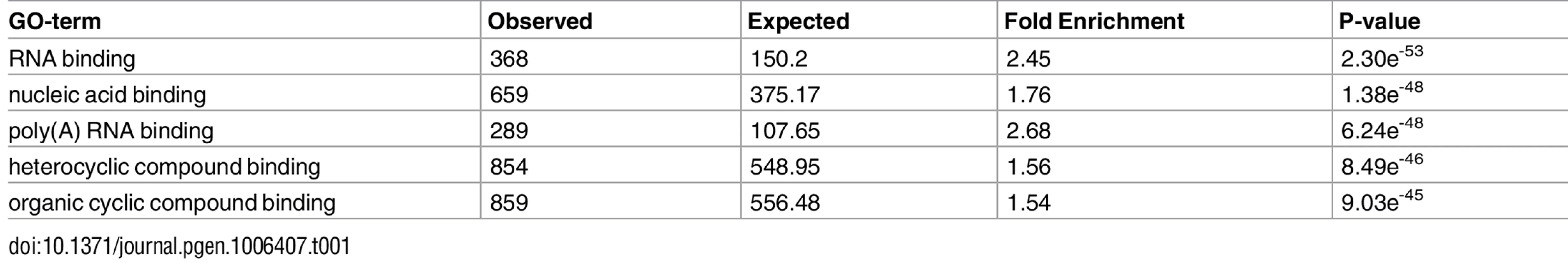 GO-term analysis of nDNA-encoded genes that co-expressed with mtDNA genes in L-haplogroup individuals.