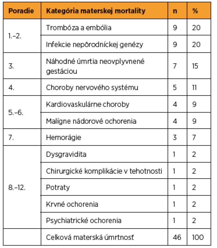 Materská mortalita podľa príčiny úmrtia v SR v rokoch 2007–2012 (zdroj SGPS)