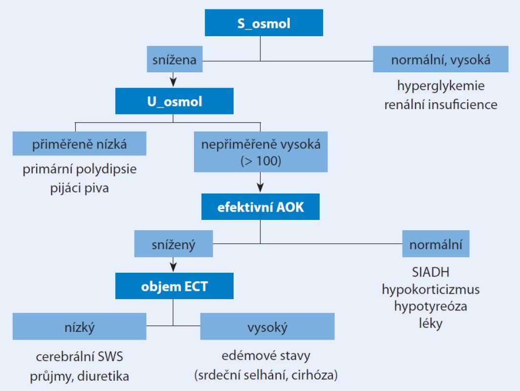 Diferenciální diagnostika hyponatremie.
