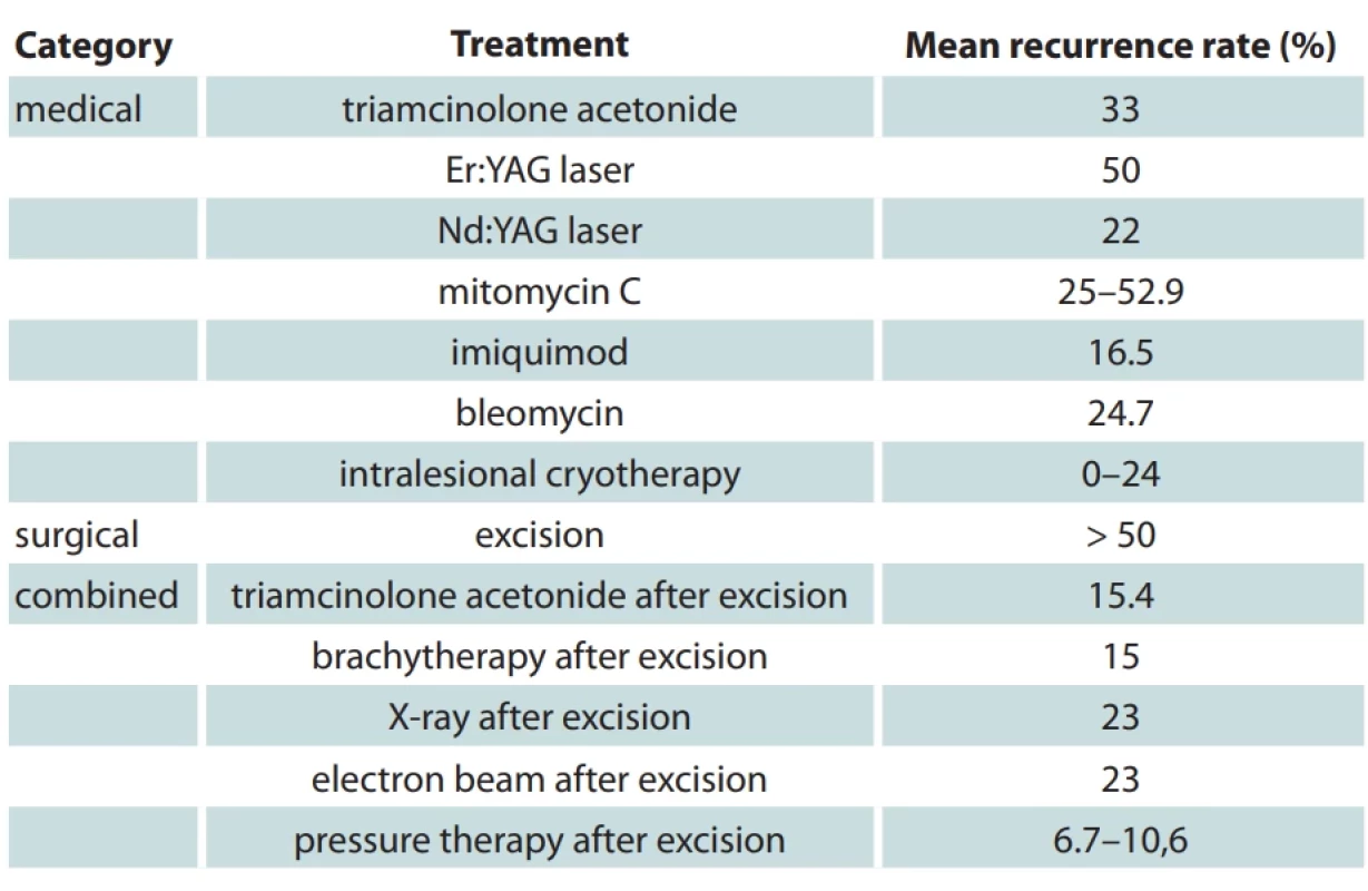 Effi cacy of medical and surgical treatments on keloid scars. 