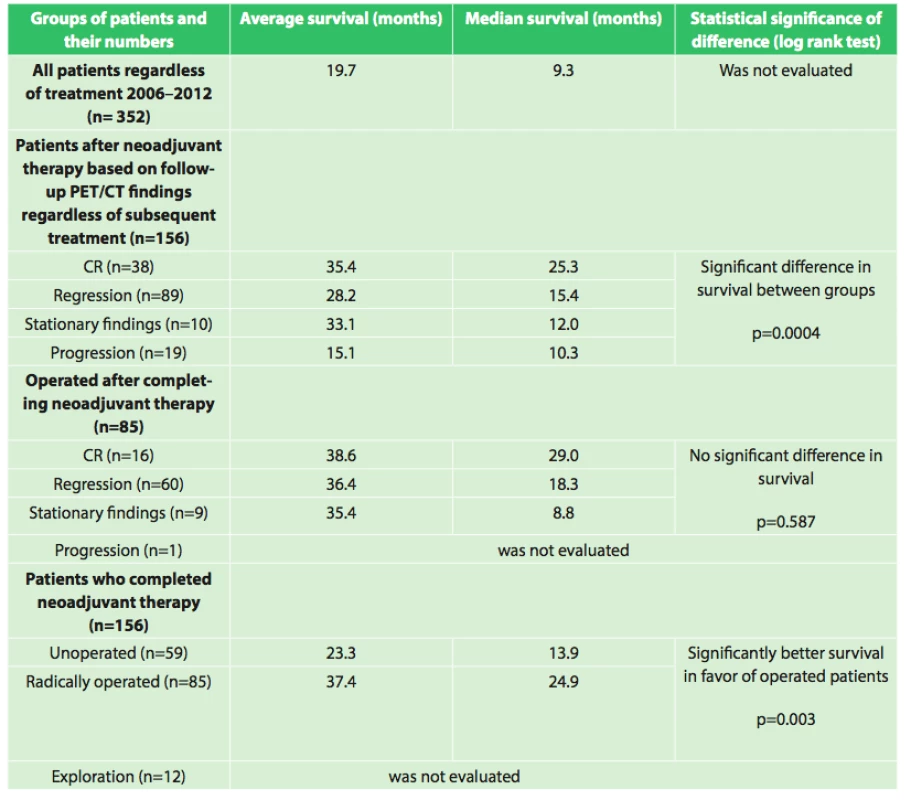 Overall survival of patients with esophageal cancer, evaluation based on various criteria