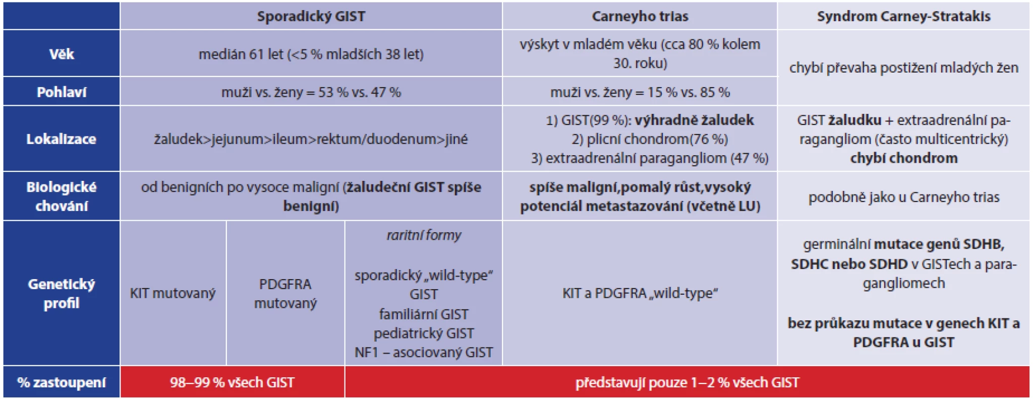 Srovnání sporadického GIST a GIST u Carneyho triády a syndromu Carney-Stratakis
Tab. 2: Comparison of sporadic GIST and GIST in Carney triad and Carney-Stratakis syndrome