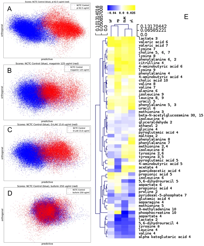 Metabolomic analysis by <sup>1</sup>H HR-MAS NMR of lyophilised, stationary phase <i>E. coli</i> cell pellets.