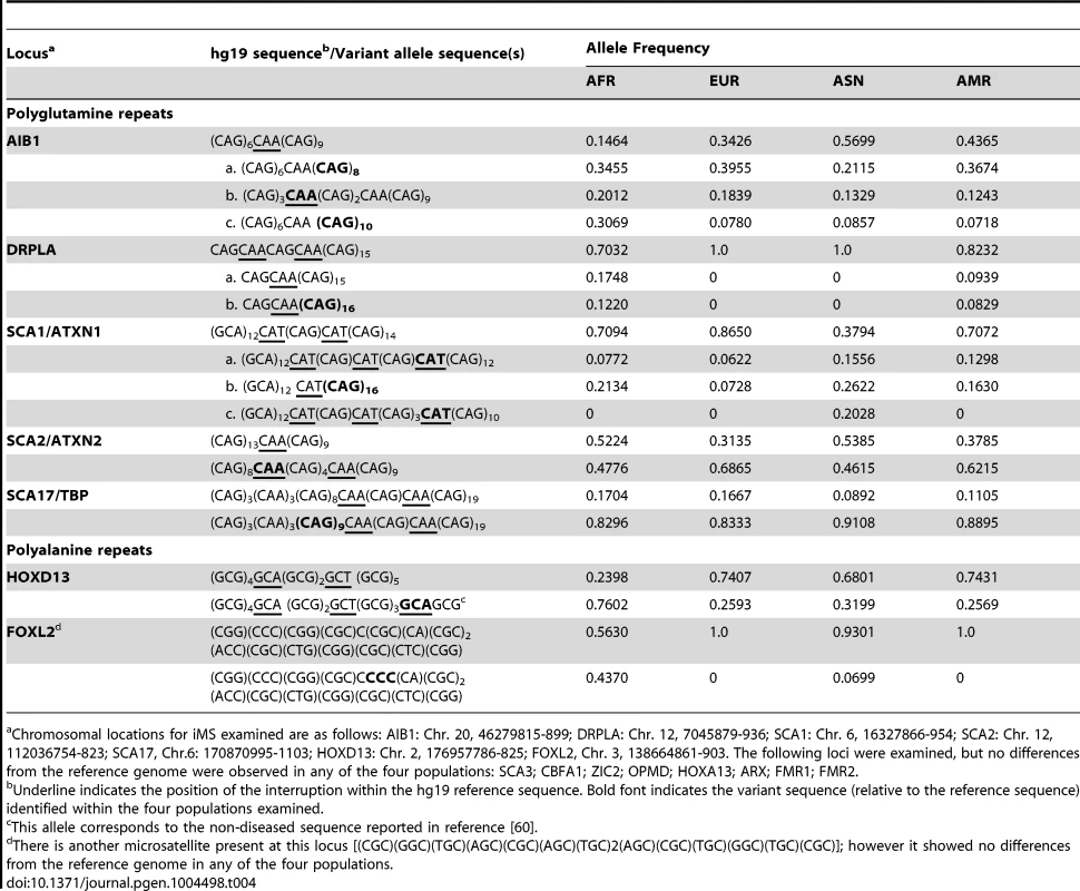 Population allele frequencies for iMS in expanded microsatellite disease loci.