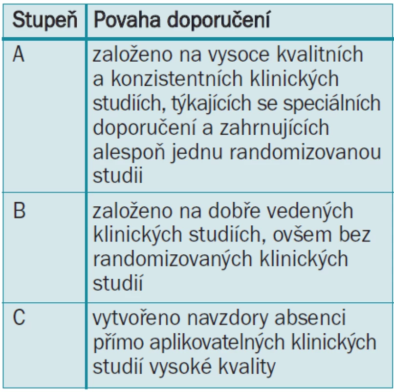 Stupně doporučení guidelines [3].