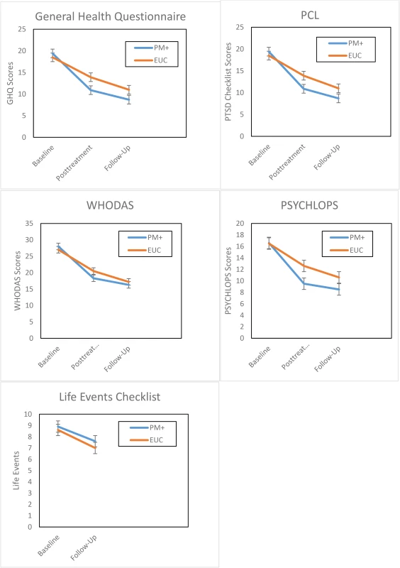Estimated means of primary and secondary outcomes.