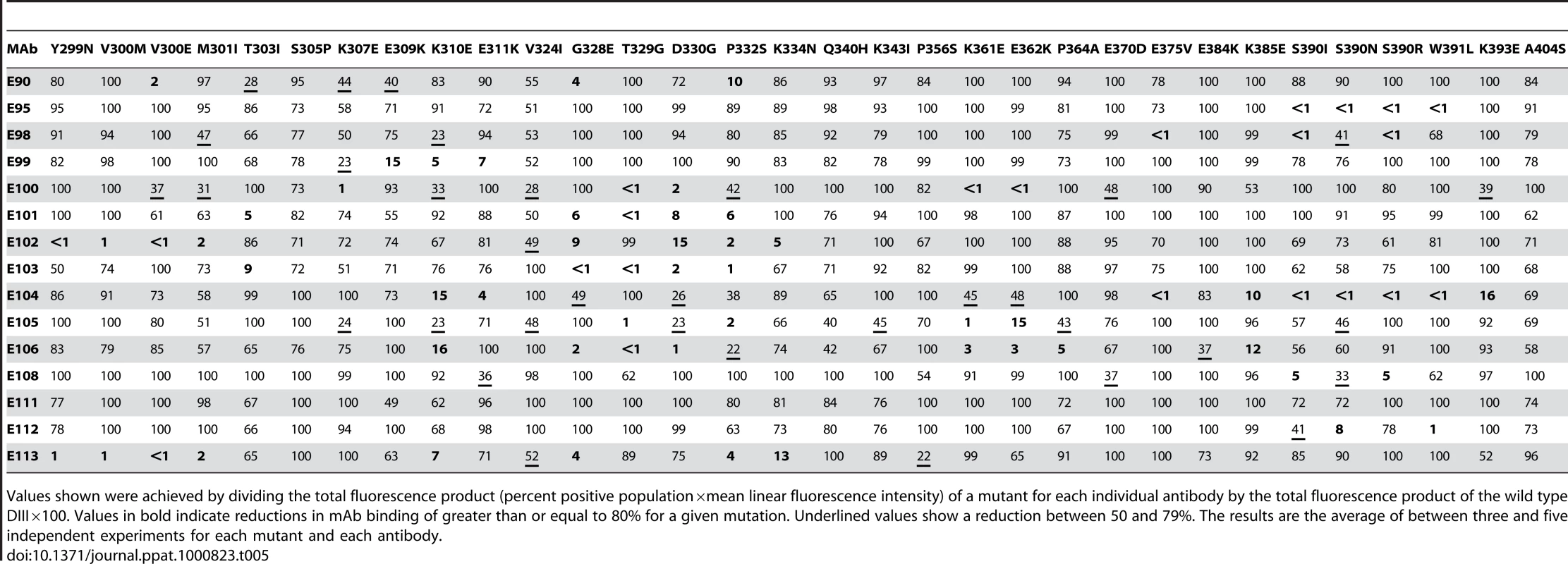 Summary of MAb binding to DENV-1 DIII mutants expressed on the surface of yeast.
