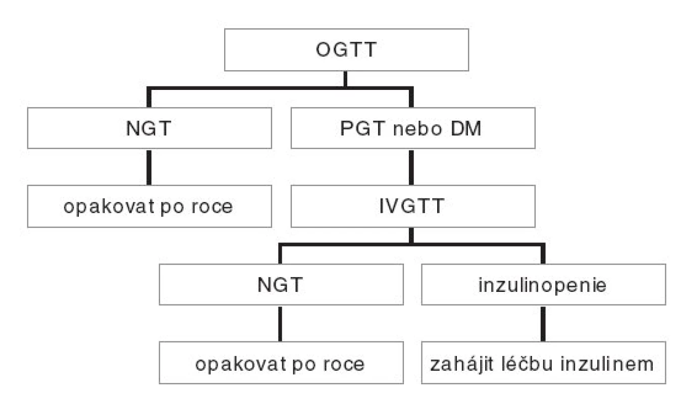 Doporučený algoritmus vyšetřování glukózové tolerance pacientů s cystickou fibrózou starších 10 let.
DM – diabetes mellitus; IVGTT – intravenózní glukózový
toleranční test; NGT – normální glukózová tolerance; 
OGTT –orální glukózový toleranční test; PGT – porušená glukózová tolerance